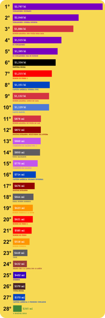 As 10 maiores bilheterias do Universo Cinematográfico da Marvel!